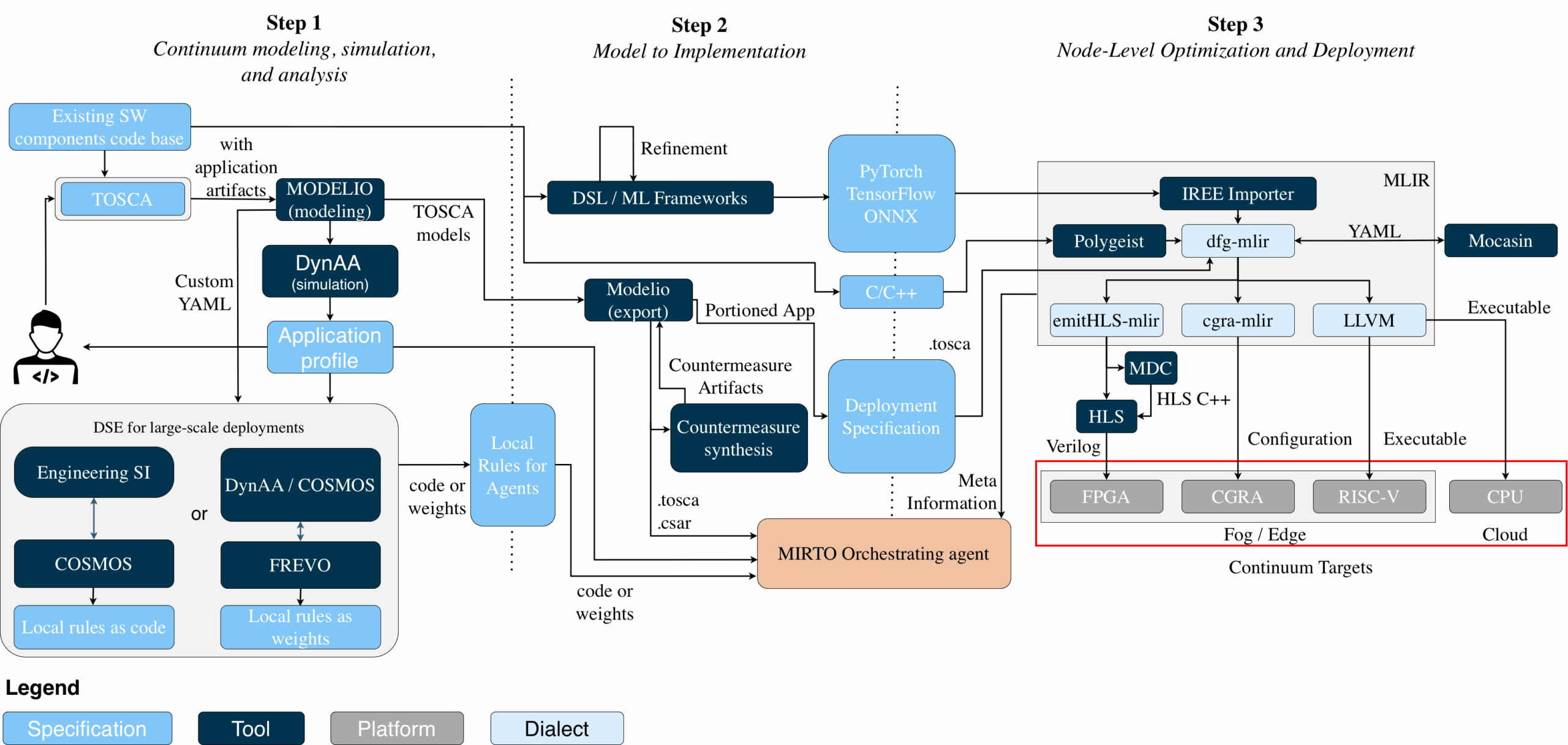 Figure 1. MYRTUS Design and Programming Environment Figure 1. MYRTUS Design and Programming Environment
